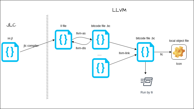 Architecture diagram of the Javalette compiler